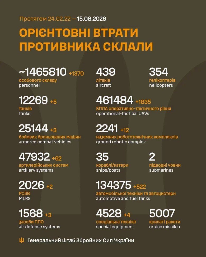 Генштаб оновив втрати РФ: ще 1370 окупантів та десятки одиниць техніки