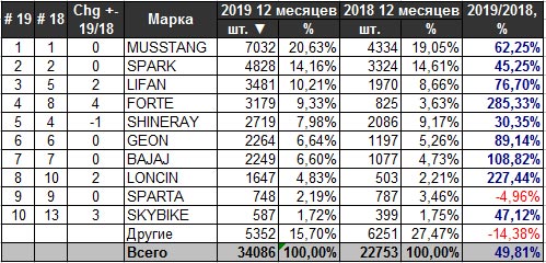 Продажи мотоциклов в Украине выросли до рекорда 01