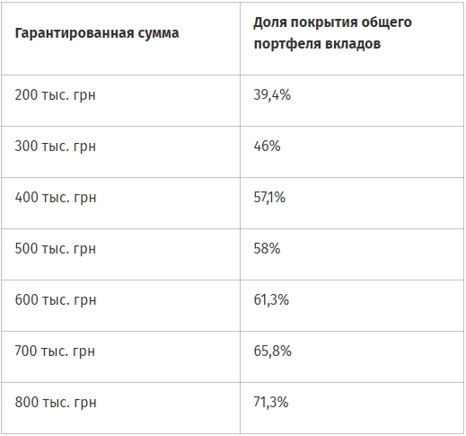 Фонд гарантирования готов повысить гарантии по вкладам после погашения долга перед Минфином 01