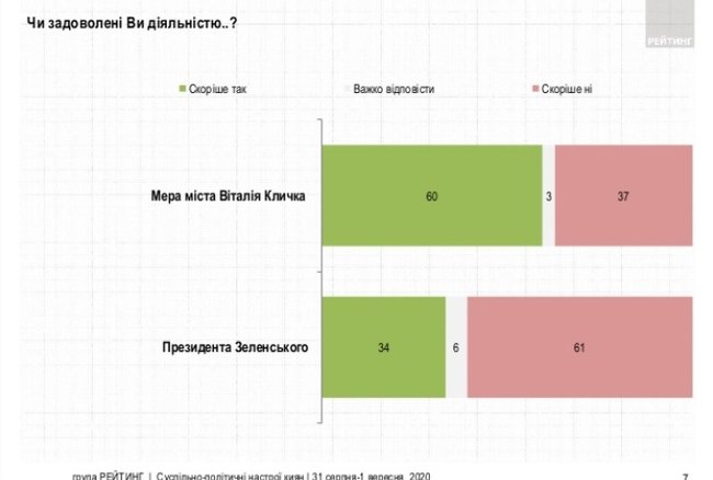 61% опрошенных жителей Киева недовольны деятельностью Зеленского, - опрос Рейтинга 01