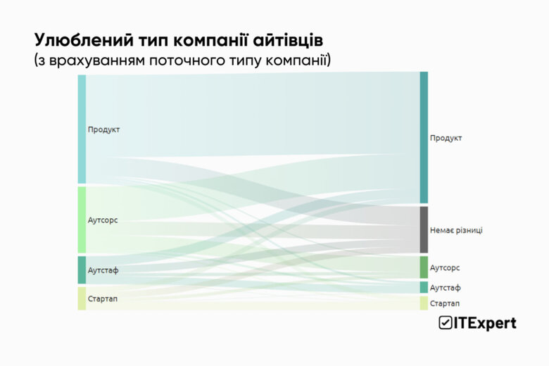 Які напрями та компанії найбільше приваблюють українських IT-фахівців, – дослідження 02