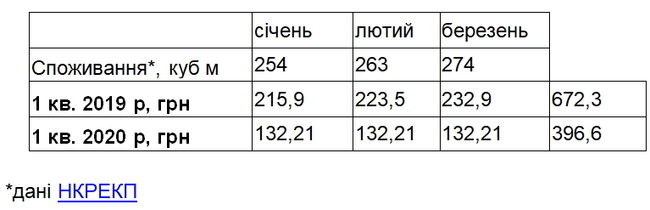 Жители Львовщины с автономным отоплением уменьшат платежи за доставку газа 01