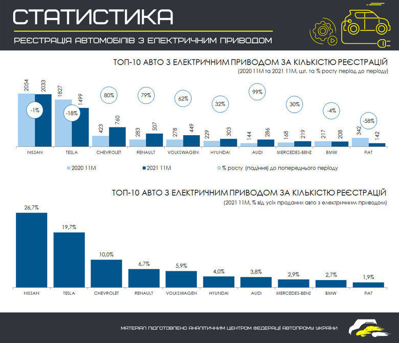 Імпорт електромобілів у листопаді зріс на 72% 02
