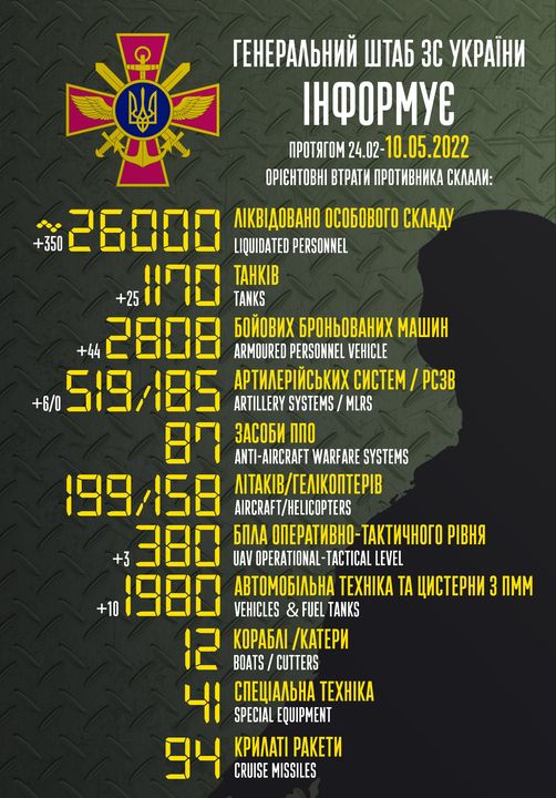 Общие боевые потери РФ с начала войны – около 26 тыс. человек, 199 самолетов, 158 вертолетов, 1 170 танков и 2 808 бронированных машины 01