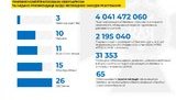 За липень заблоковано понад 65 кібератак на інформаційні системи органів влади, - СБУ