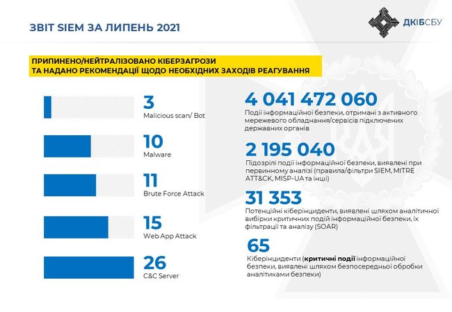 СБУ заблокировала за месяц 65 кибератак на органы власти 01