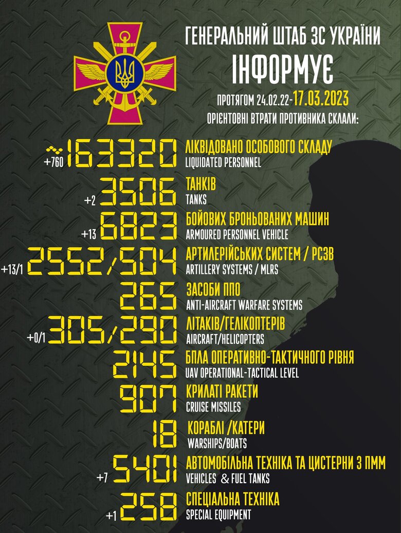 Total combat losses of Russian Federation since beginning of war - about 163,320 people (+760 per day), 3,506 tanks, 2,552 artillery systems, 6,823 armored vehicles 01