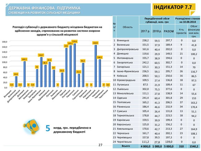 Як держава фінансово підтримує децентралізацію 08