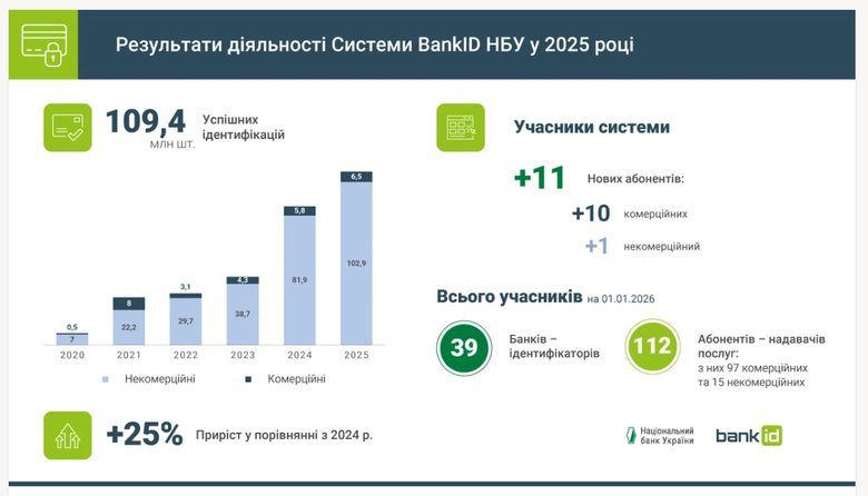 Кількість ідентифікацій через систему BankID торік зросла на 25%