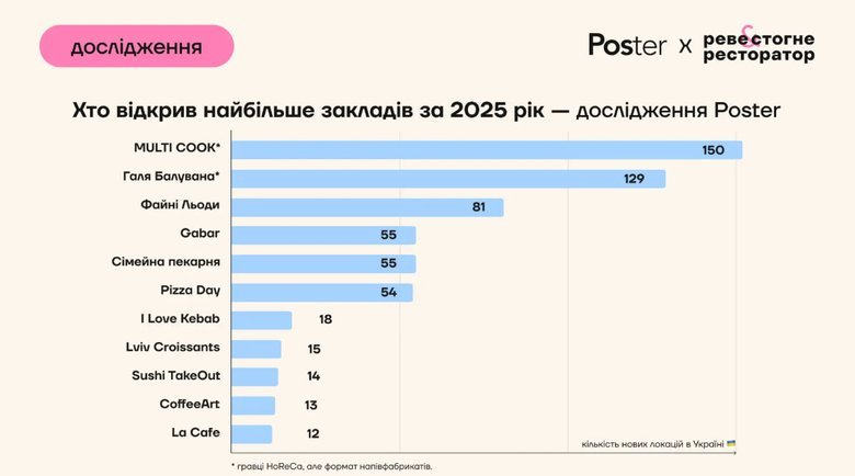 Multi Cook і "Галя Балувана" торік відкрили найбільше точок в Україні