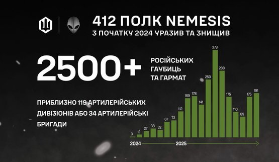 412 полк Nemesis уразив 2500 ворожих гаубиць і гармат