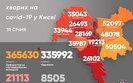 За сутки от COVID-19 в Киеве умерли 5 человек, выявлено 1026 новых случаев заболевания, - Кличко