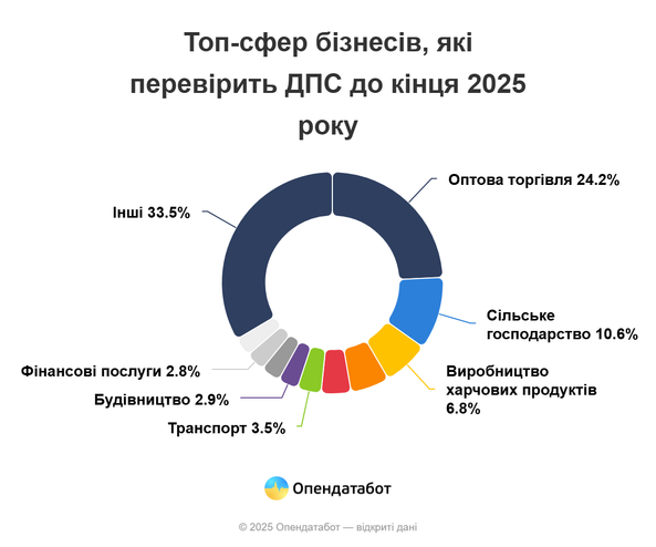 дпс,перевірки