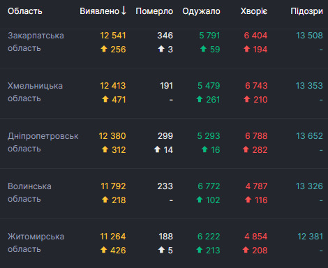 За добу від COVID-19 померла 121 особа, 2 680 - одужали, виявлені рекордні 7 517 нових випадків 03