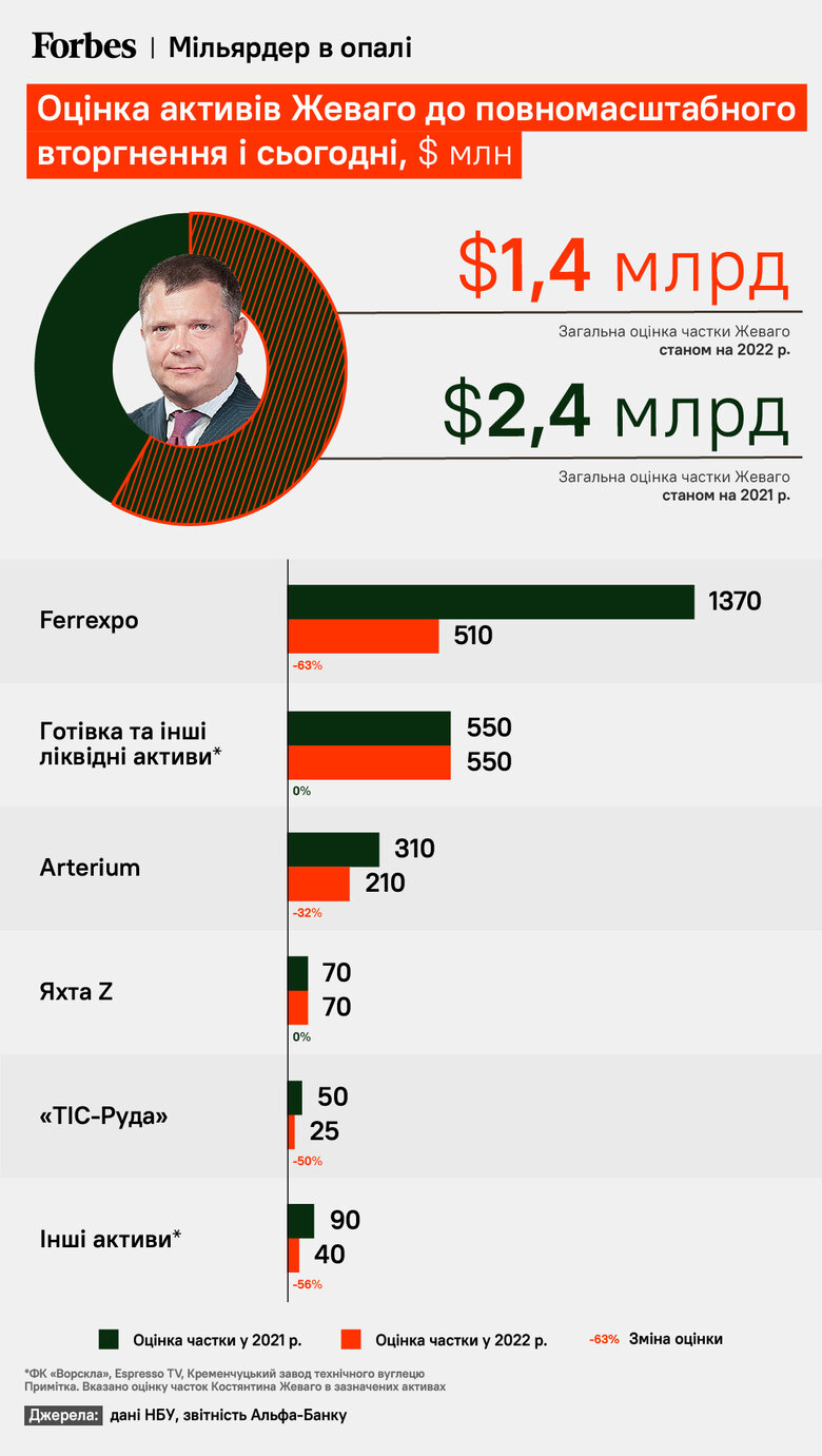 Унаслідок війни олігарх Жеваго втратив $1 мільярд, – Forbes 01