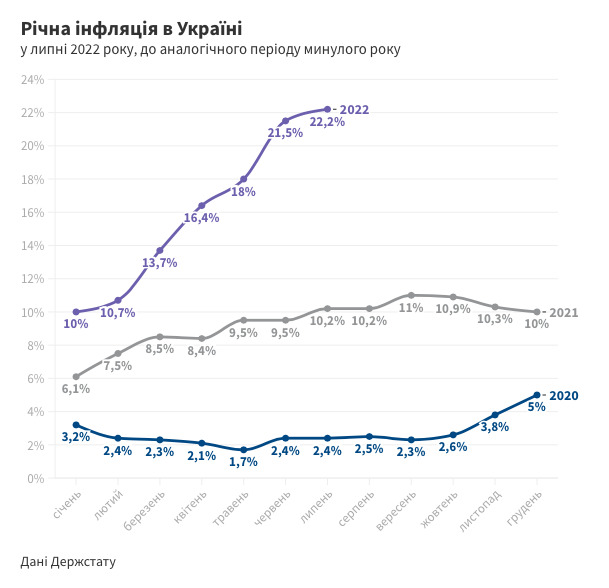 Інфляція уповільнилася ненадовго, зростання цін прискориться, - Держстат 01