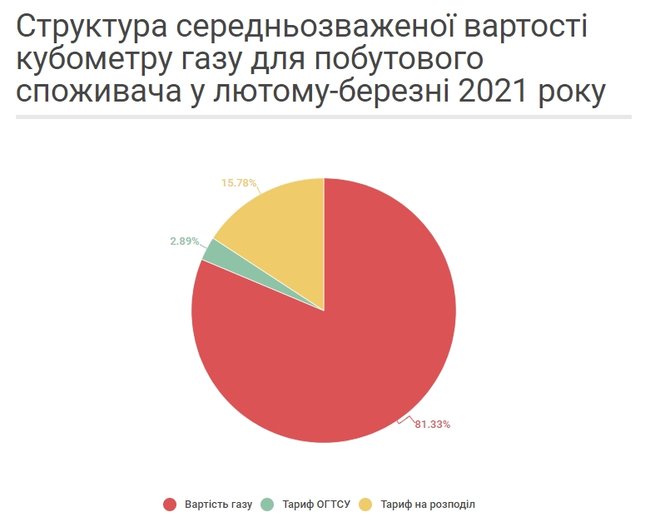 Навіщо потрібен окремий тариф на розподіл газу 02 Навіщо потрібен окремий тариф на розподіл газу 02