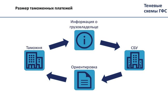 Тіньові схеми ДФС. Хто керує митницею. Скільки залишається в тіні 26