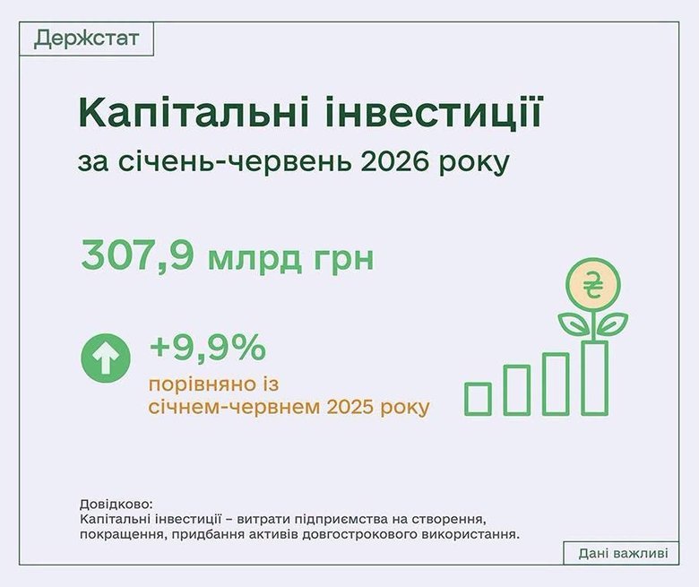 Капітальні інвестиції в Україні за пів року зросли на 9,9%, – Держстат