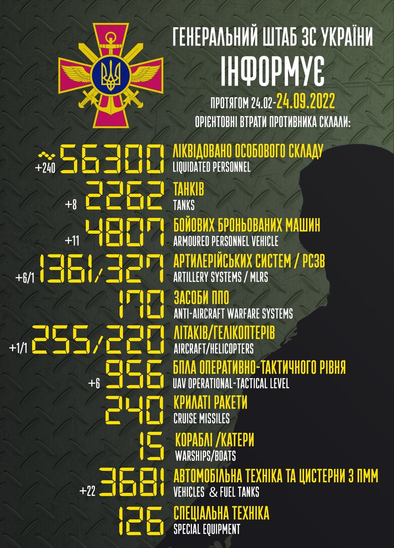 Общие боевые потери РФ с начала войны - около 56,3 тыс. человек, 255 самолетов, 220 вертолетов, 2 262 танка, 1 361 артсистема и 4 807 бронированных машин 01