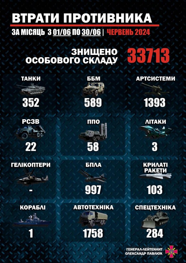 Втрати армії РФ у червні