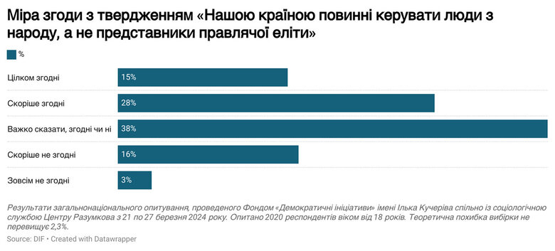 Українці вважають простий народ мудрішим за політиків