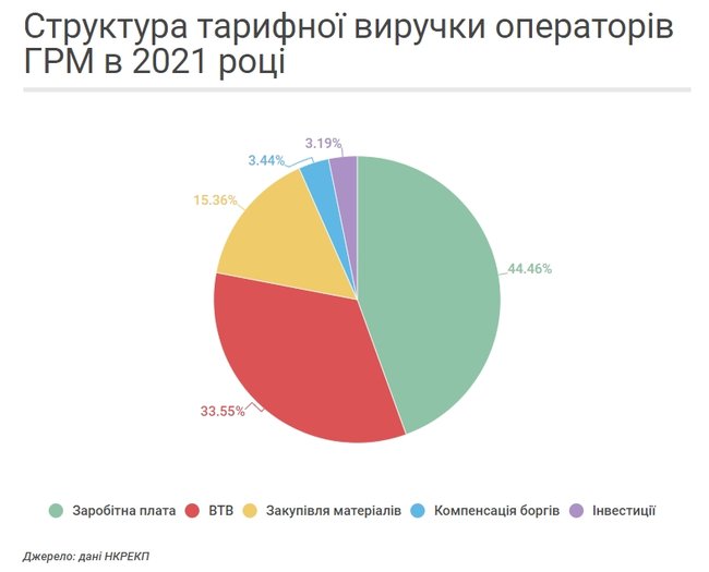 Навіщо потрібен окремий тариф на розподіл газу 04 Навіщо потрібен окремий тариф на розподіл газу 04