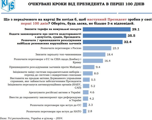 Зниження тарифів, зняття недоторканності та розслідування корупції: що українці хочуть від президента в перші 100 днів, - опитування КМІС 03
