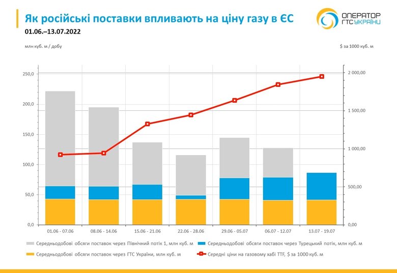 Ціни на газ у Європі за півтора місяці зросли в 2 рази через Росію 01