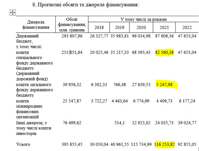 Расходы госбюджета на ремонт дорог выросли до 116 млрд, превысив прошлогодний показатель 01