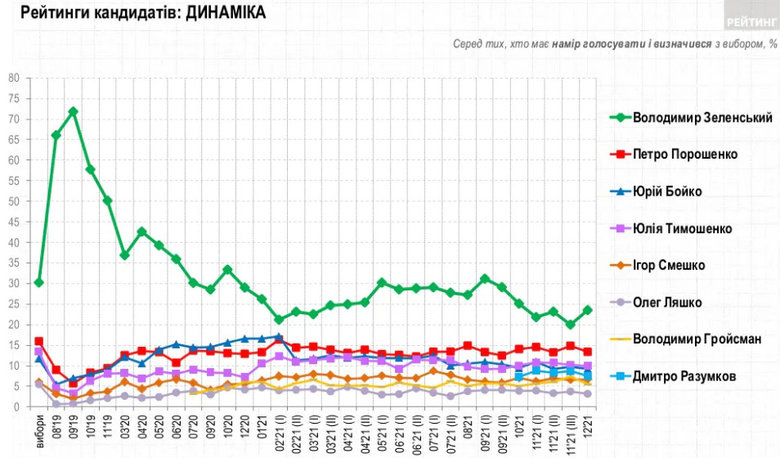 За Зеленского готовы проголосовать 23,5% украинцев, за Порошенко – 13,4%, за Тимошенко – 9,9%, – опрос Рейтинга 02 За Зеленского готовы проголосовать 23,5% украинцев, за Порошенко – 13,4%, за Тимошенко – 9,9%, – опрос Рейтинга 02