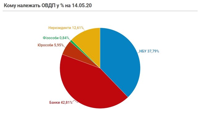 Як НБУ допоміг іноземним спекулянтам вийти з облігацій уряду 02