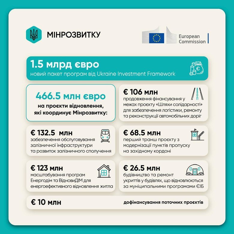 Кошти для відновлення України