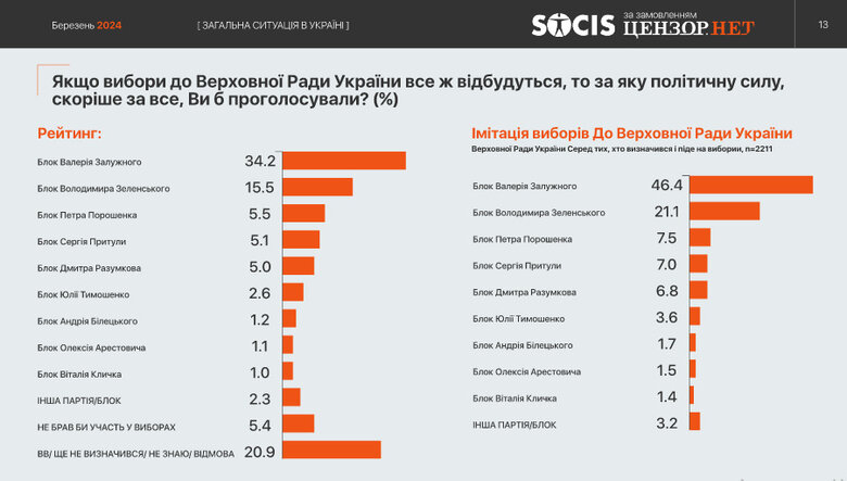 опитування вибори ВР