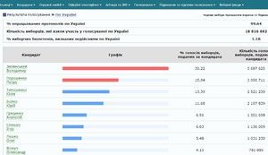 ЦИК обработал 99,64% протоколов: Зеленский - 30,22%, Порошенко - 15,94%, Тимошенко - 13,39%. ВИДЕО+ФОТОрепортаж
