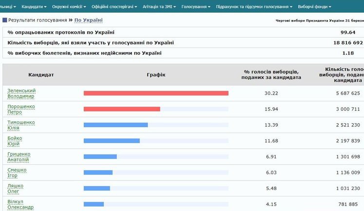 ЦИК обработал 99,64% протоколов: Зеленский - 30,22%, Порошенко - 15,94%, Тимошенко - 13,39%. ВИДЕО+ФОТОрепортаж