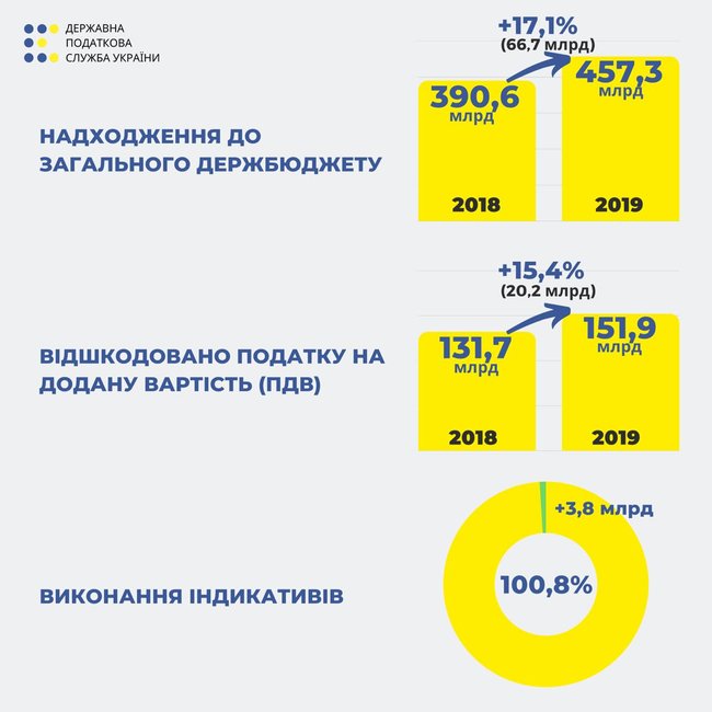 Верланов: Впервые с 2011 года налоговая выполнила бюджет 01