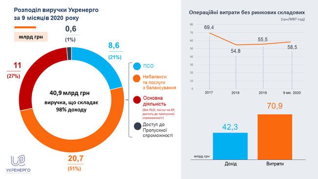 Убыток Укрэнерго превысил 28 миллиардов 02