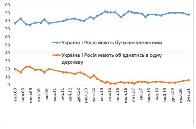 Украинцы относятся к России хуже, чем россияне - к Украине, - опрос 02