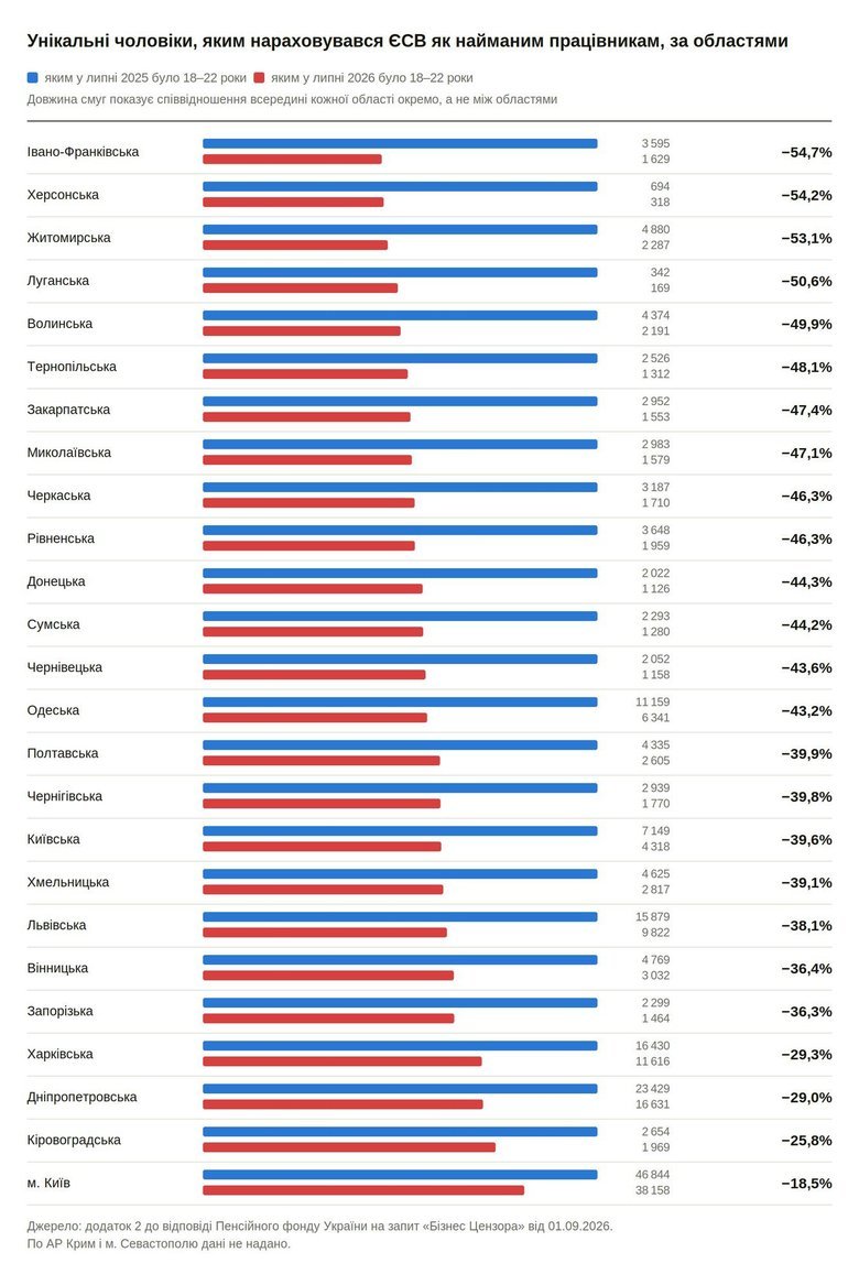 Чисельність чоловіків 18-22 років, яким нараховувався ЄСВ як найманим працівникам