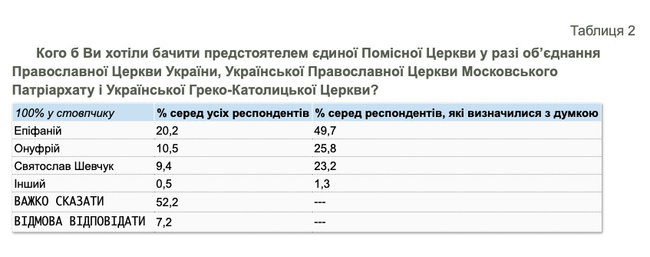 25,6% українців хотіли би бачити на чолі обєднаної православної церкви Епіфанія, 12% - Онуфрія, - соцопитування КМІС 02
