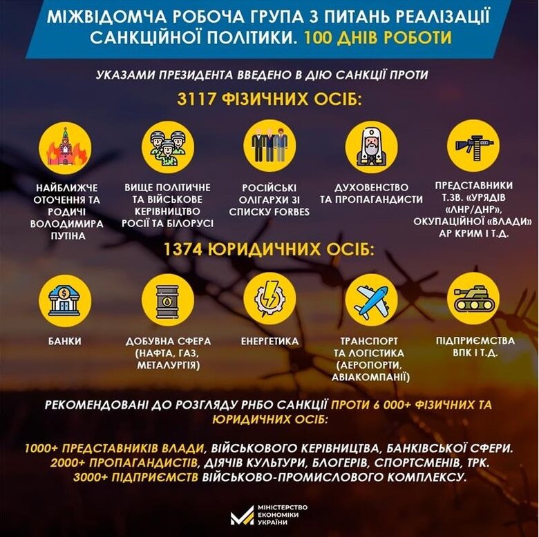 Україна вже запровадила санкції проти 4,5 тис. фізичних і юридичних осіб Росії та Білорусі 01