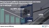 Аваков про автофіксацію порушень ПДР: Система працює, планується закупівля ще 300 відеокамер. ІНФОГРАФІКА