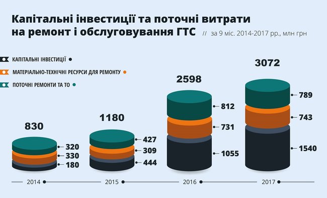 Капитальные инвестиции в украинскую ГТС увеличились на 50%, – Укртрансгаз 01