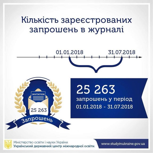 Понад 25 тисяч іноземних студентів офіційно навчаються в Україні, - МОН 03