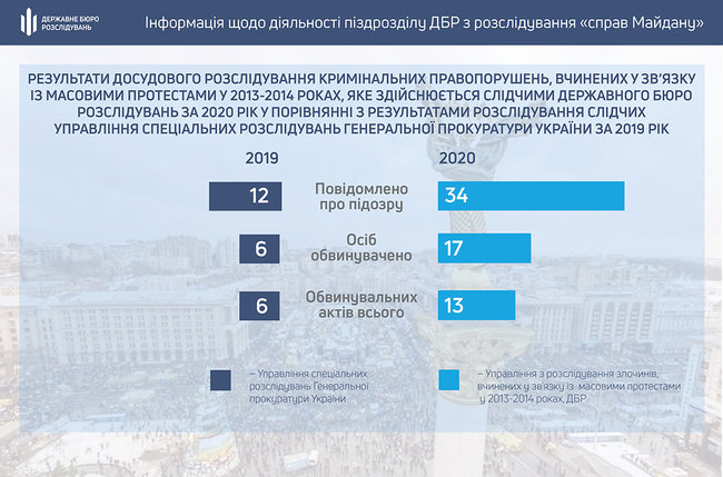 С начала года к ответственности по делам Майдана привлечены 34 человека, среди них прокуроры, судьи и правоохранители, - ГБР 02