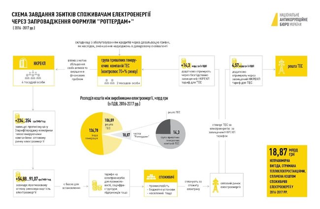 НАБУ сообщило о подозрении шести лицам по делу формулы Роттердам+ 01