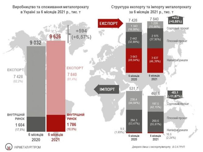 Производство металлопроката выросло с начала года на 6%, – Укрметаллургпром 01