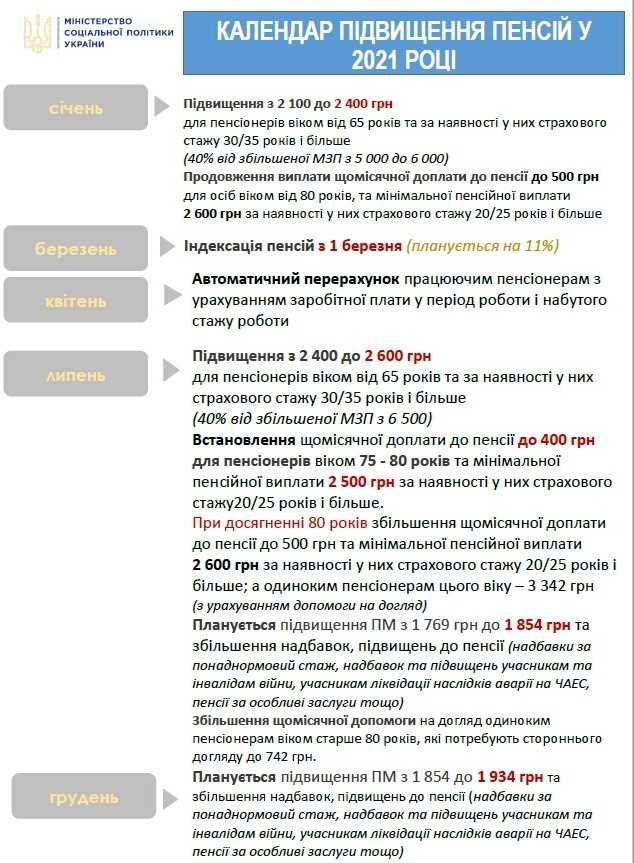 Минсоцполитики составило календарь повышения пенсий в 2021 году 01