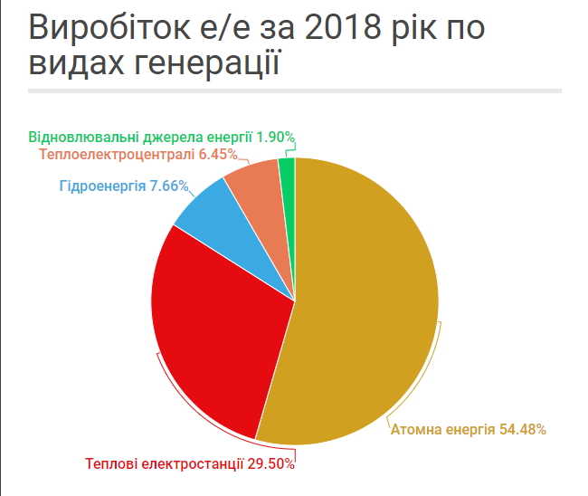 Результати роботи ринку електроенергії в 2018 році 02